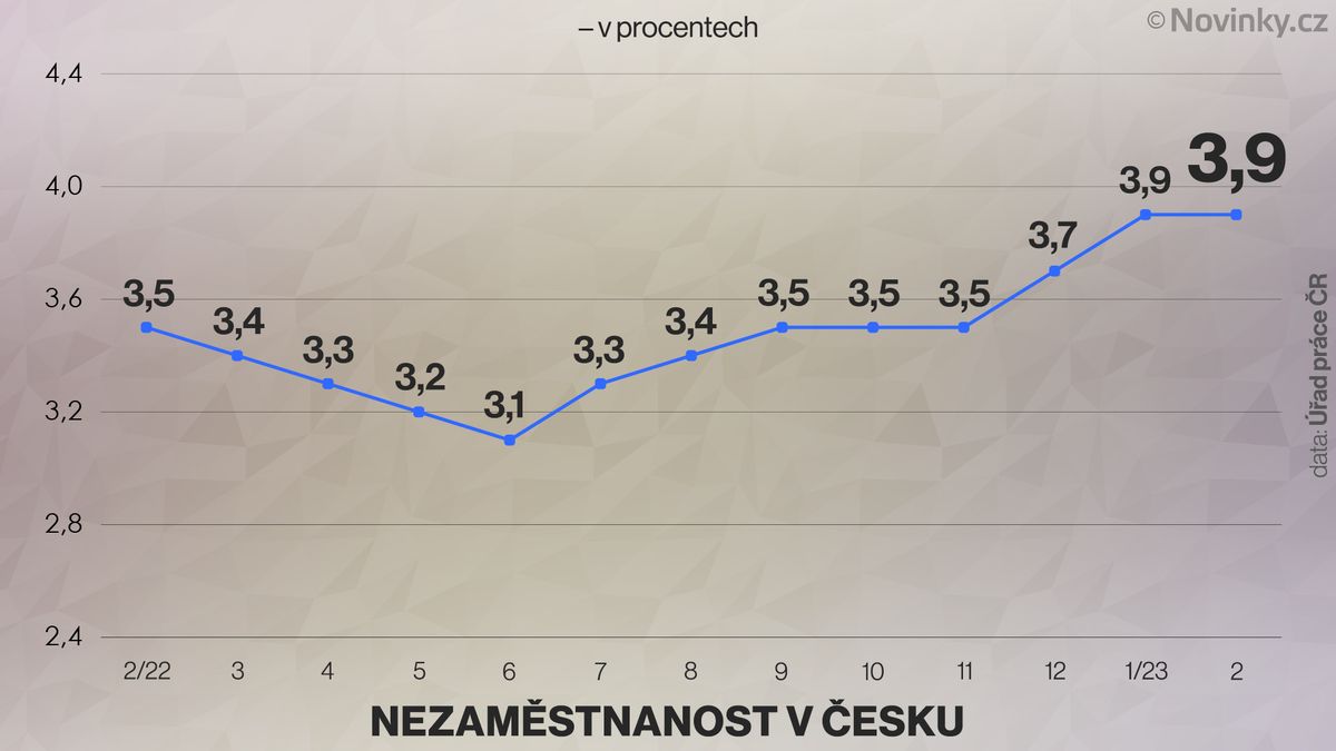 Nezaměstnanost v ČR v únoru stagnovala na 3,9 procenta